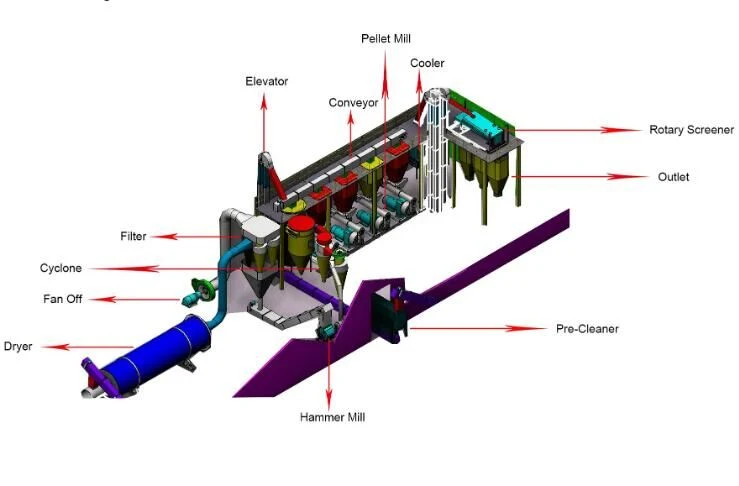 Sfsp Series Tear Circle Hammer Mill Be Used in Feed Pellet Processing Line